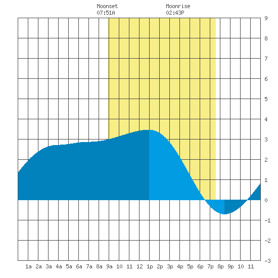 Akun Island tide chart for Friday, February 27, 2026