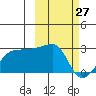 Akun Island tide chart for Friday, February 27, 2026