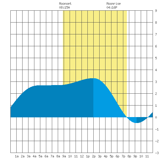 Akun Island tide chart for Saturday, February 28, 2026
