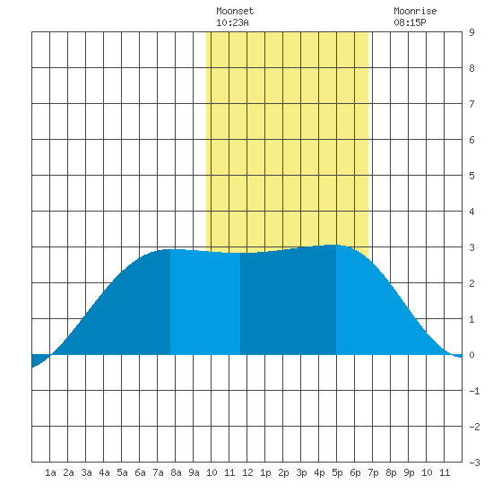 Akun Island tide chart for Monday, February 2, 2026