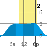 Akun Island tide chart for Monday, February 2, 2026