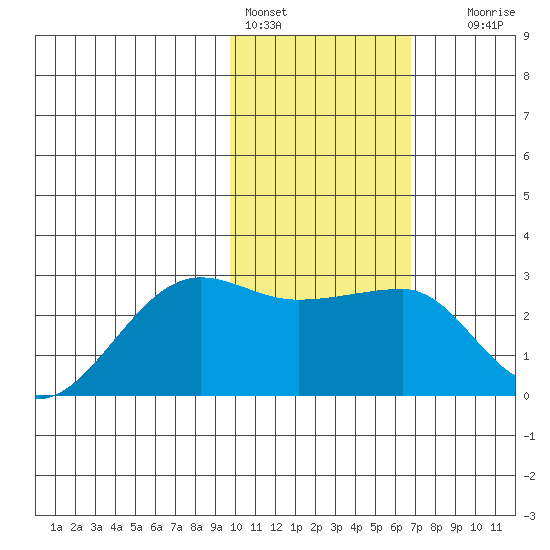 Akun Island tide chart for Tuesday, February 3, 2026