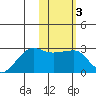 Akun Island tide chart for Tuesday, February 3, 2026
