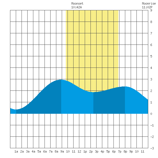 Akun Island tide chart for Wednesday, February 4, 2026