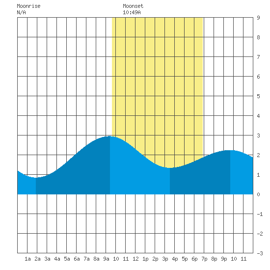 Akun Island tide chart for Thursday, February 5, 2026