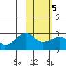 Akun Island tide chart for Thursday, February 5, 2026