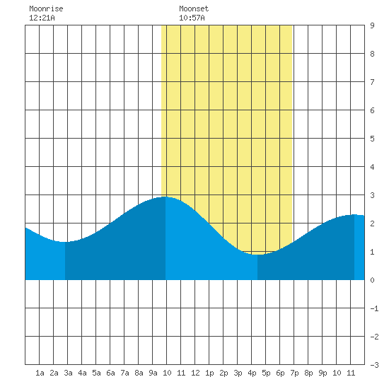 Akun Island tide chart for Friday, February 6, 2026