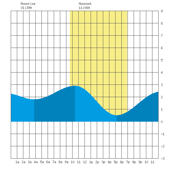 Akun Island tide chart for Saturday, February 7, 2026