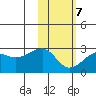 Akun Island tide chart for Saturday, February 7, 2026