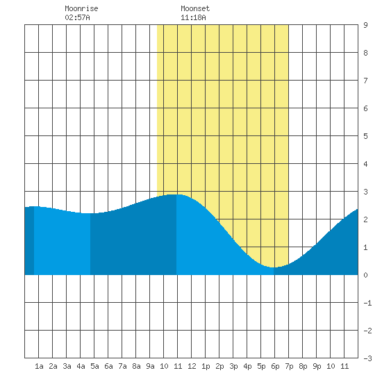 Akun Island tide chart for Sunday, February 8, 2026