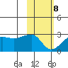 Akun Island tide chart for Sunday, February 8, 2026