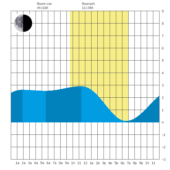 Akun Island tide chart for Monday, February 9, 2026