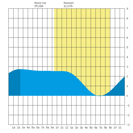 Akun Island tide chart for Tuesday, March 10, 2026