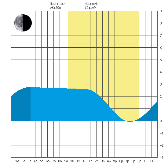 Akun Island tide chart for Wednesday, March 11, 2026