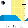 Akun Island tide chart for Wednesday, March 11, 2026