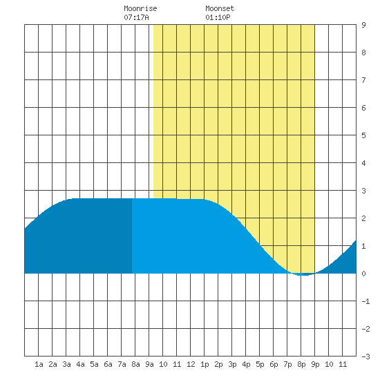 Akun Island tide chart for Thursday, March 12, 2026