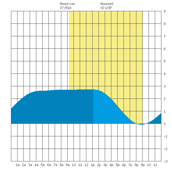 Akun Island tide chart for Friday, March 13, 2026