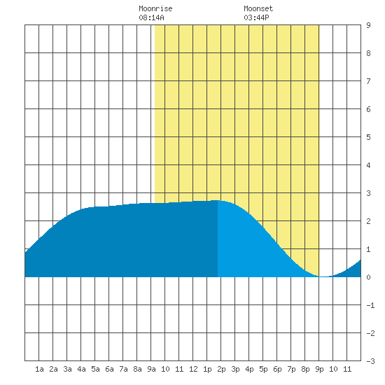 Akun Island tide chart for Saturday, March 14, 2026