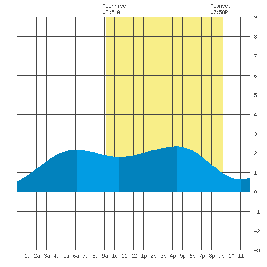 Akun Island tide chart for Tuesday, March 17, 2026
