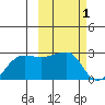 Akun Island tide chart for Sunday, March 1, 2026