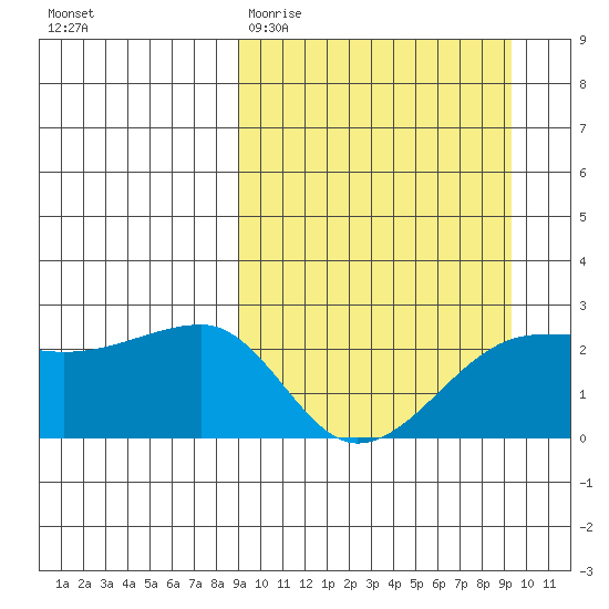 Akun Island tide chart for Saturday, March 21, 2026