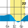 Akun Island tide chart for Sunday, March 22, 2026