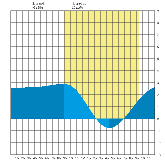 Akun Island tide chart for Monday, March 23, 2026