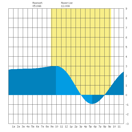 Akun Island tide chart for Tuesday, March 24, 2026