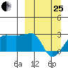 Akun Island tide chart for Wednesday, March 25, 2026