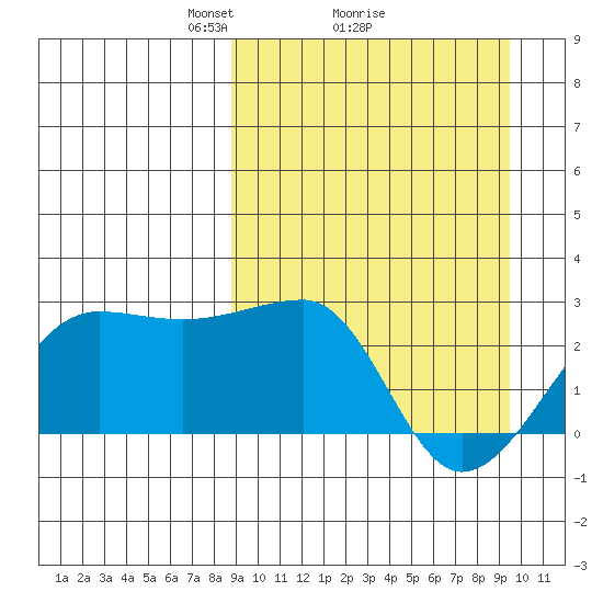 Akun Island tide chart for Thursday, March 26, 2026