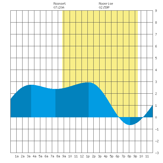 Akun Island tide chart for Friday, March 27, 2026