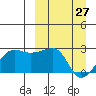 Akun Island tide chart for Friday, March 27, 2026
