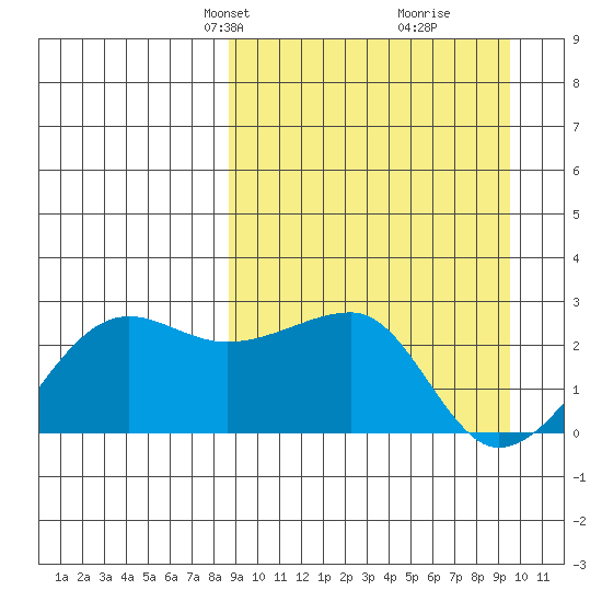 Akun Island tide chart for Saturday, March 28, 2026