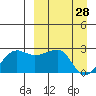 Akun Island tide chart for Saturday, March 28, 2026