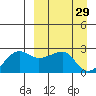 Akun Island tide chart for Sunday, March 29, 2026