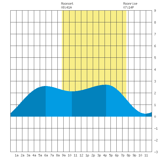 Akun Island tide chart for Monday, March 2, 2026
