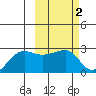Akun Island tide chart for Monday, March 2, 2026