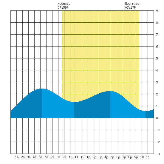 Akun Island tide chart for Monday, March 30, 2026