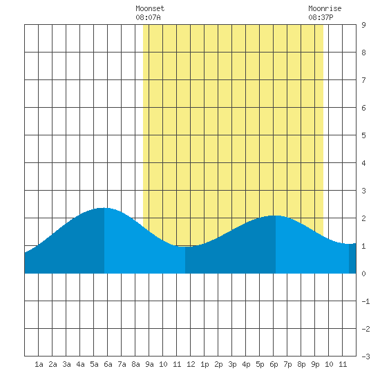 Akun Island tide chart for Tuesday, March 31, 2026