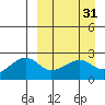 Akun Island tide chart for Tuesday, March 31, 2026
