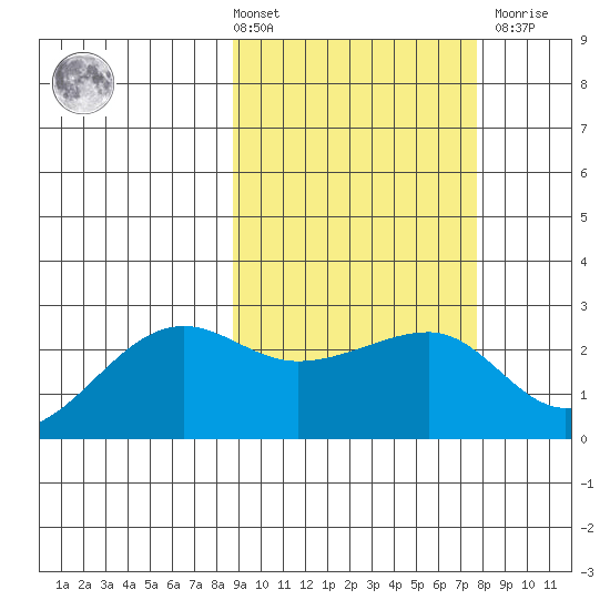 Akun Island tide chart for Tuesday, March 3, 2026