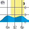 Akun Island tide chart for Tuesday, March 3, 2026