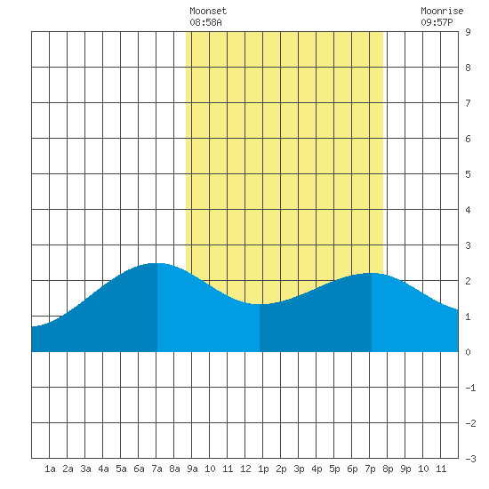 Akun Island tide chart for Wednesday, March 4, 2026