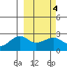 Akun Island tide chart for Wednesday, March 4, 2026