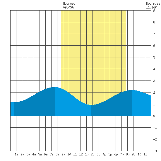 Akun Island tide chart for Thursday, March 5, 2026