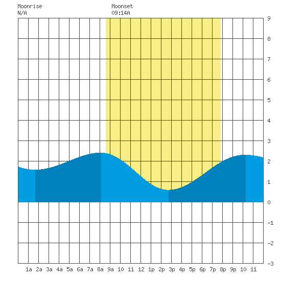 Akun Island tide chart for Friday, March 6, 2026