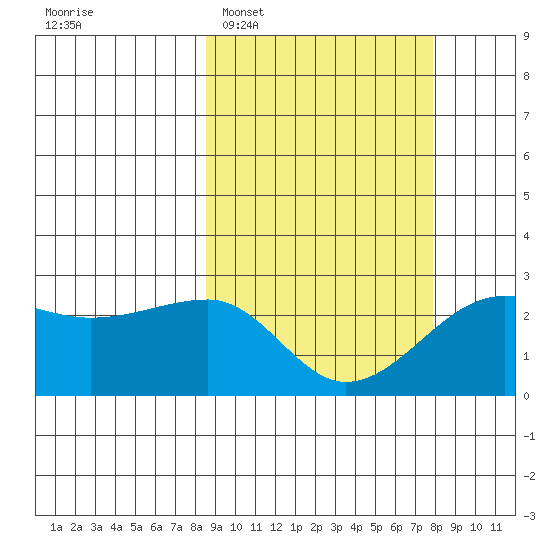 Akun Island tide chart for Saturday, March 7, 2026