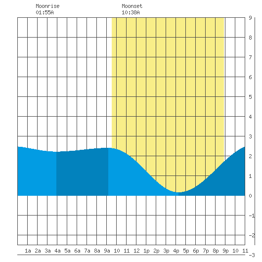 Akun Island tide chart for Sunday, March 8, 2026
