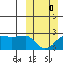 Akun Island tide chart for Sunday, March 8, 2026