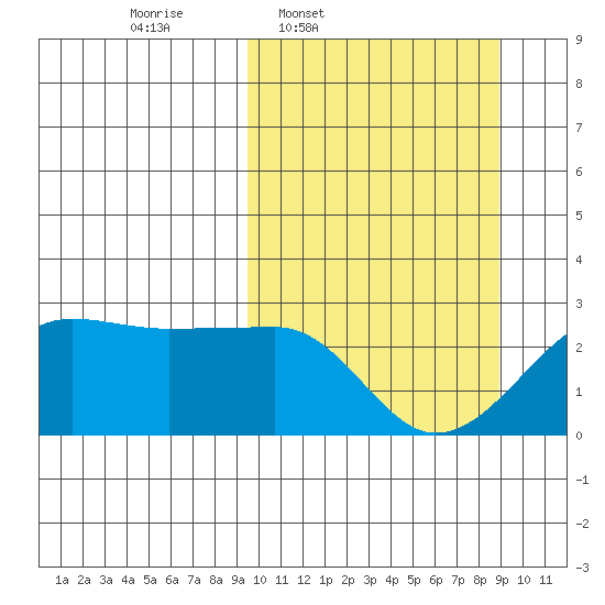 Akun Island tide chart for Monday, March 9, 2026